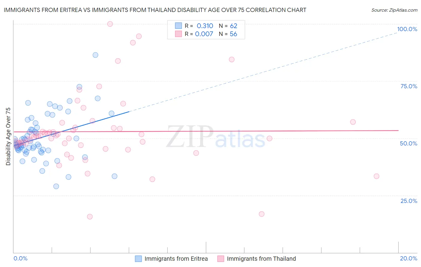 Immigrants from Eritrea vs Immigrants from Thailand Disability Age Over 75