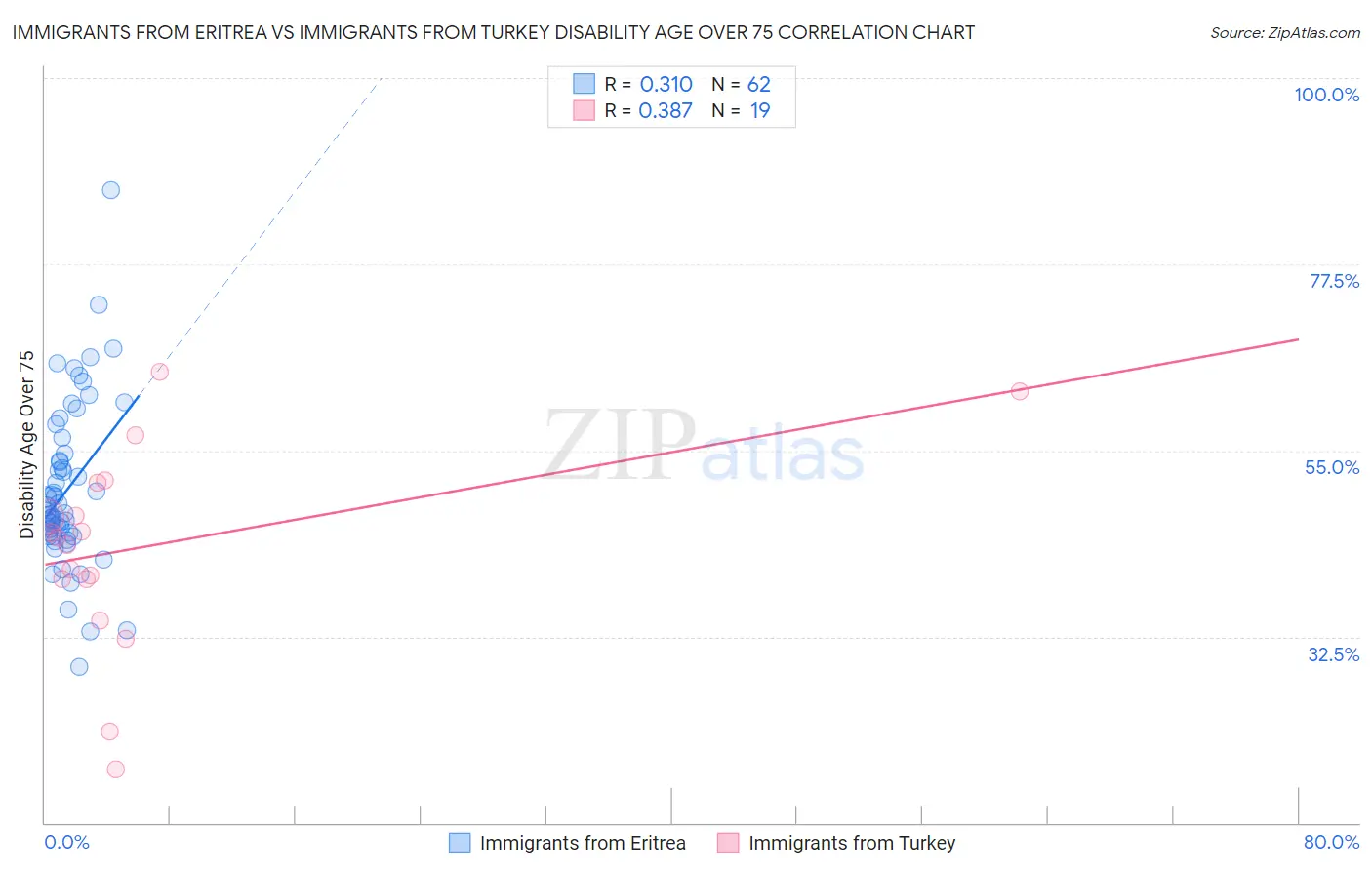 Immigrants from Eritrea vs Immigrants from Turkey Disability Age Over 75