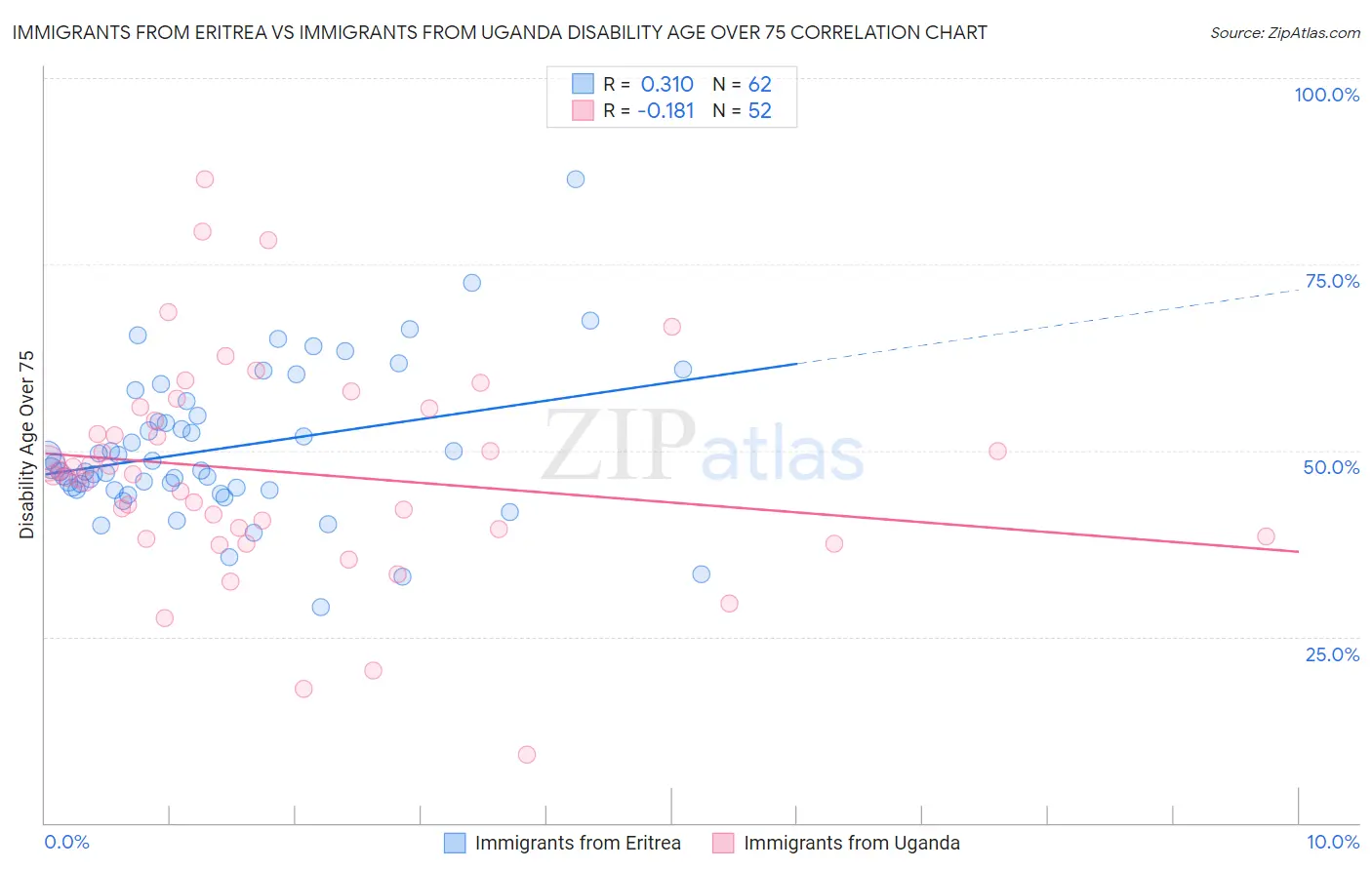 Immigrants from Eritrea vs Immigrants from Uganda Disability Age Over 75