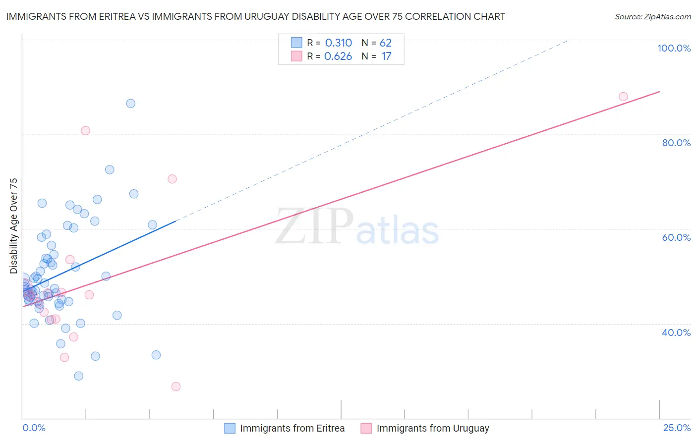 Immigrants from Eritrea vs Immigrants from Uruguay Disability Age Over 75