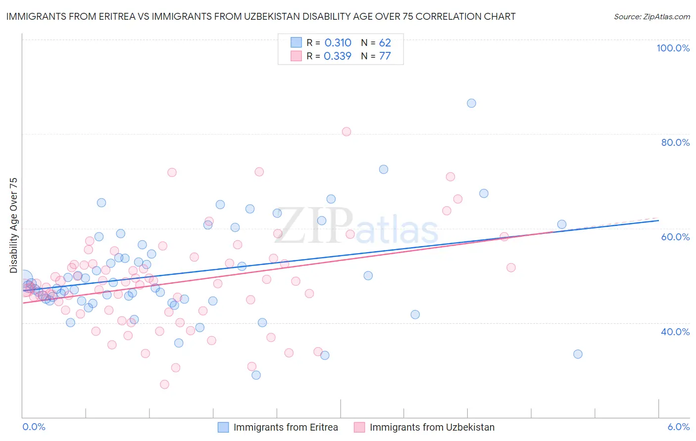 Immigrants from Eritrea vs Immigrants from Uzbekistan Disability Age Over 75
