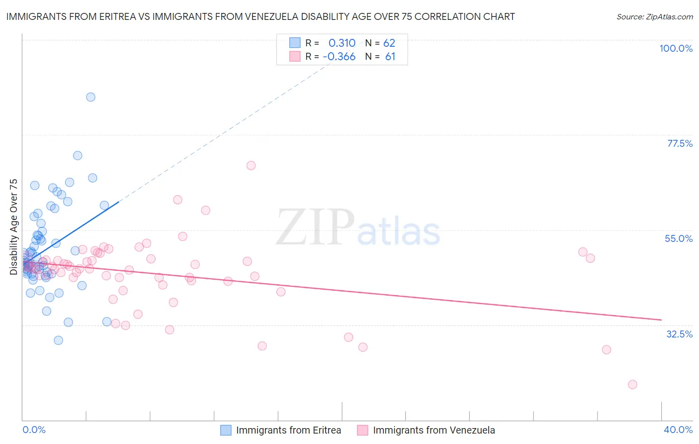 Immigrants from Eritrea vs Immigrants from Venezuela Disability Age Over 75