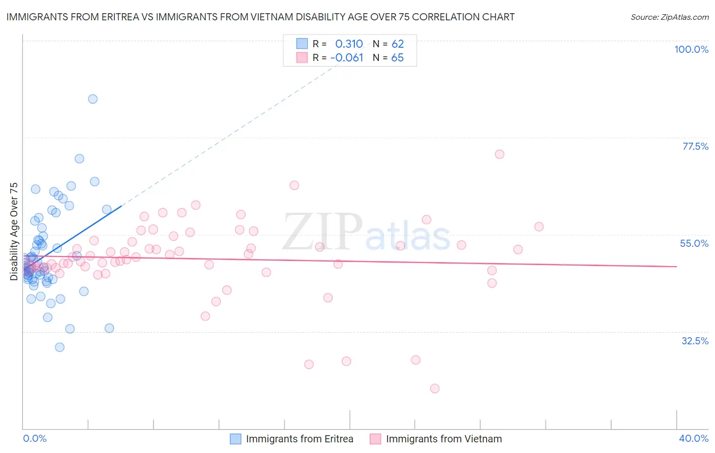 Immigrants from Eritrea vs Immigrants from Vietnam Disability Age Over 75