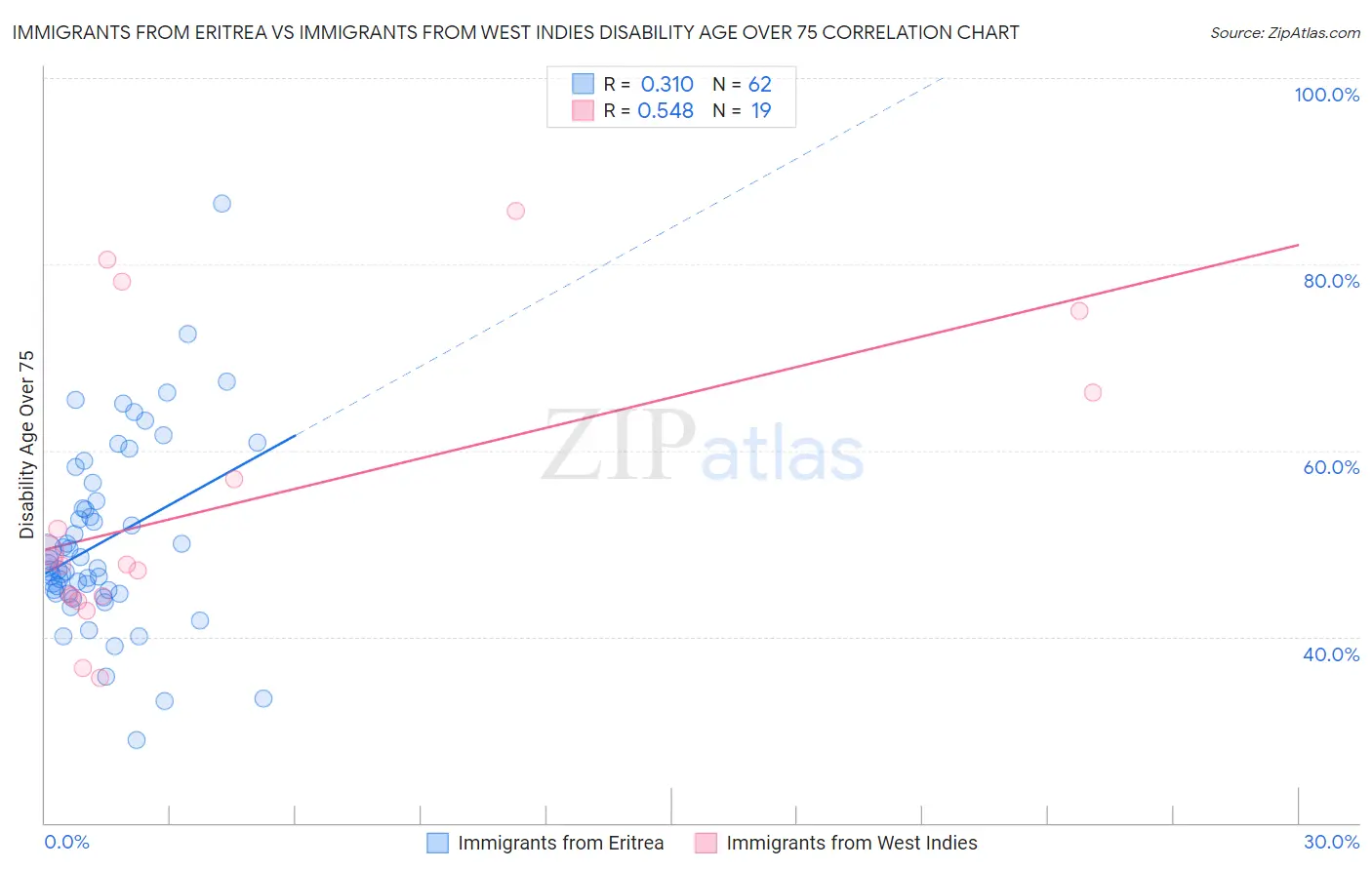 Immigrants from Eritrea vs Immigrants from West Indies Disability Age Over 75