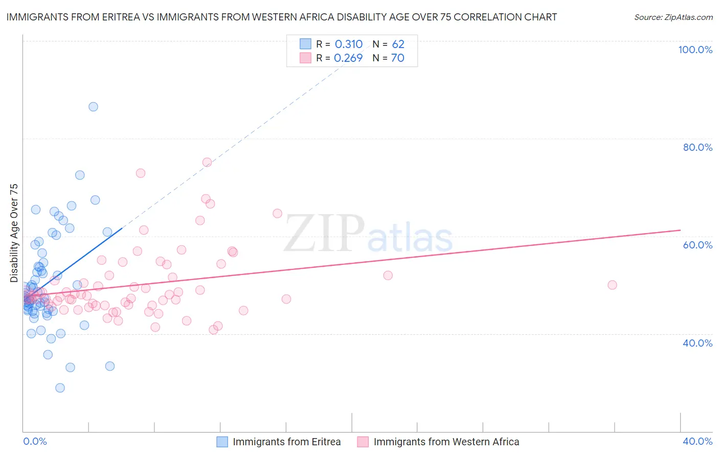 Immigrants from Eritrea vs Immigrants from Western Africa Disability Age Over 75
