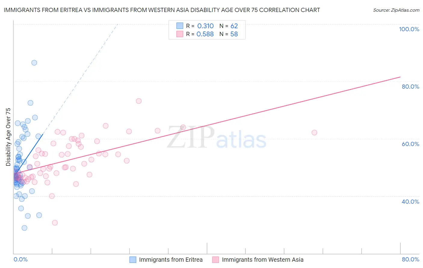 Immigrants from Eritrea vs Immigrants from Western Asia Disability Age Over 75