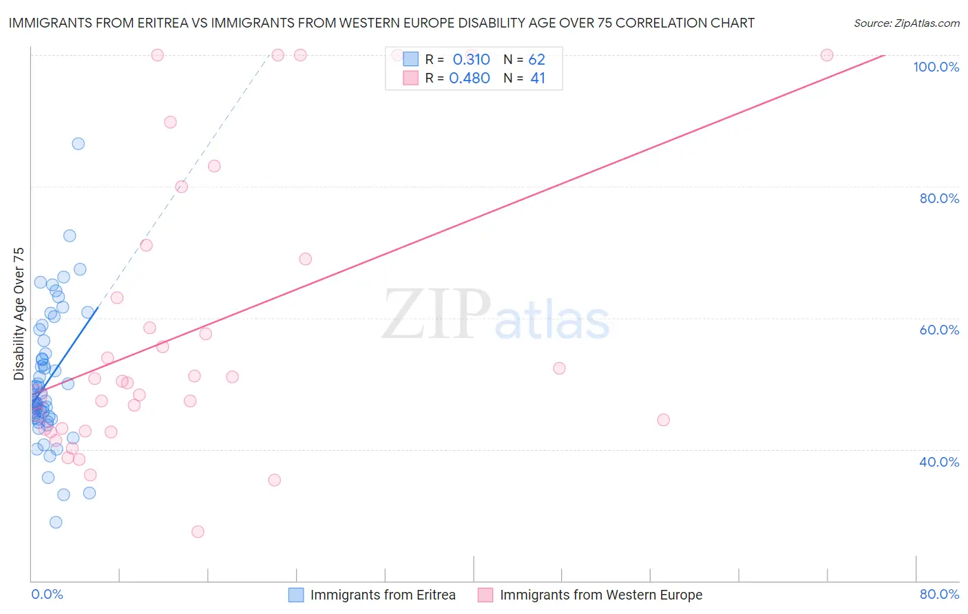 Immigrants from Eritrea vs Immigrants from Western Europe Disability Age Over 75