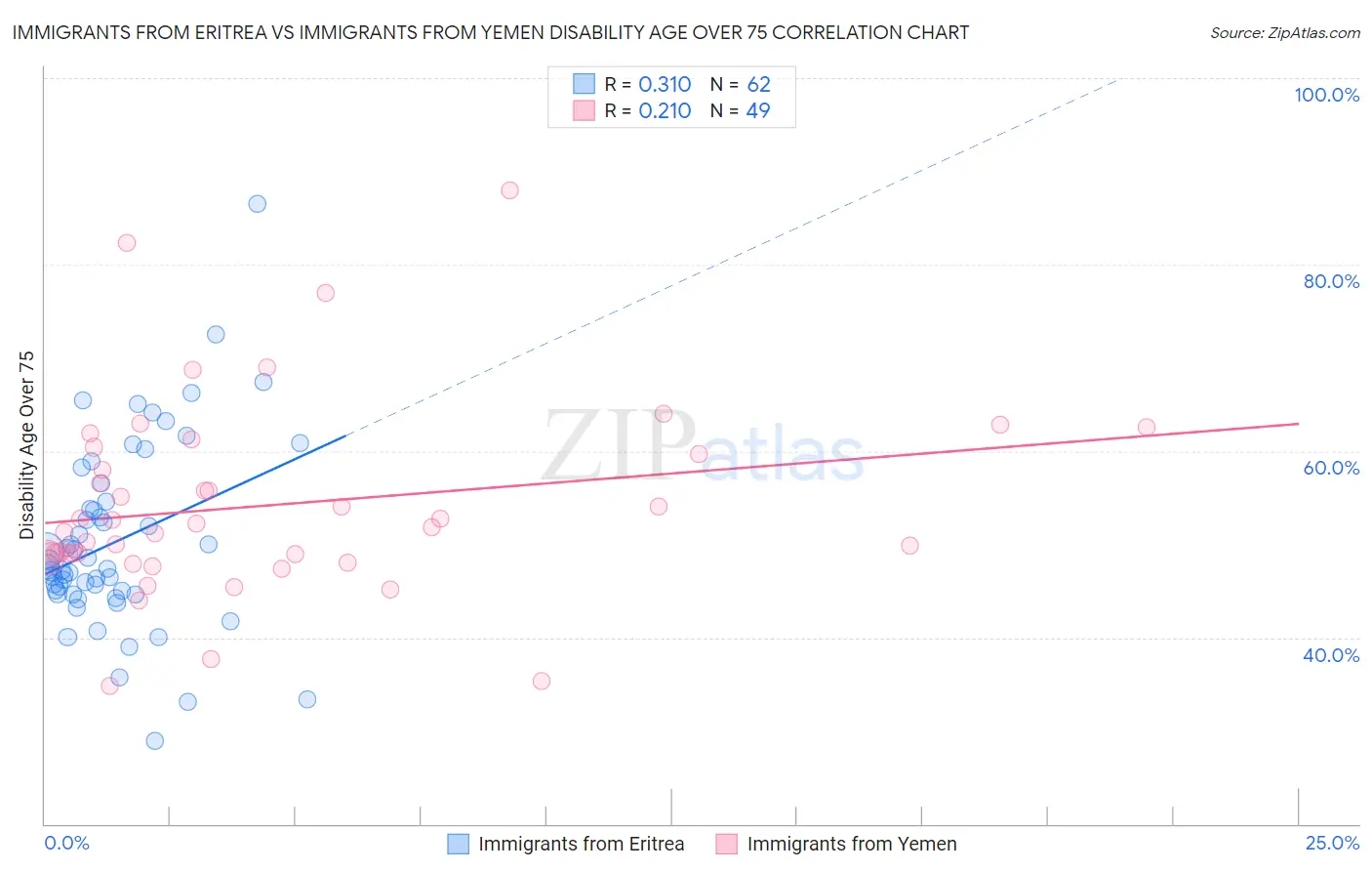 Immigrants from Eritrea vs Immigrants from Yemen Disability Age Over 75