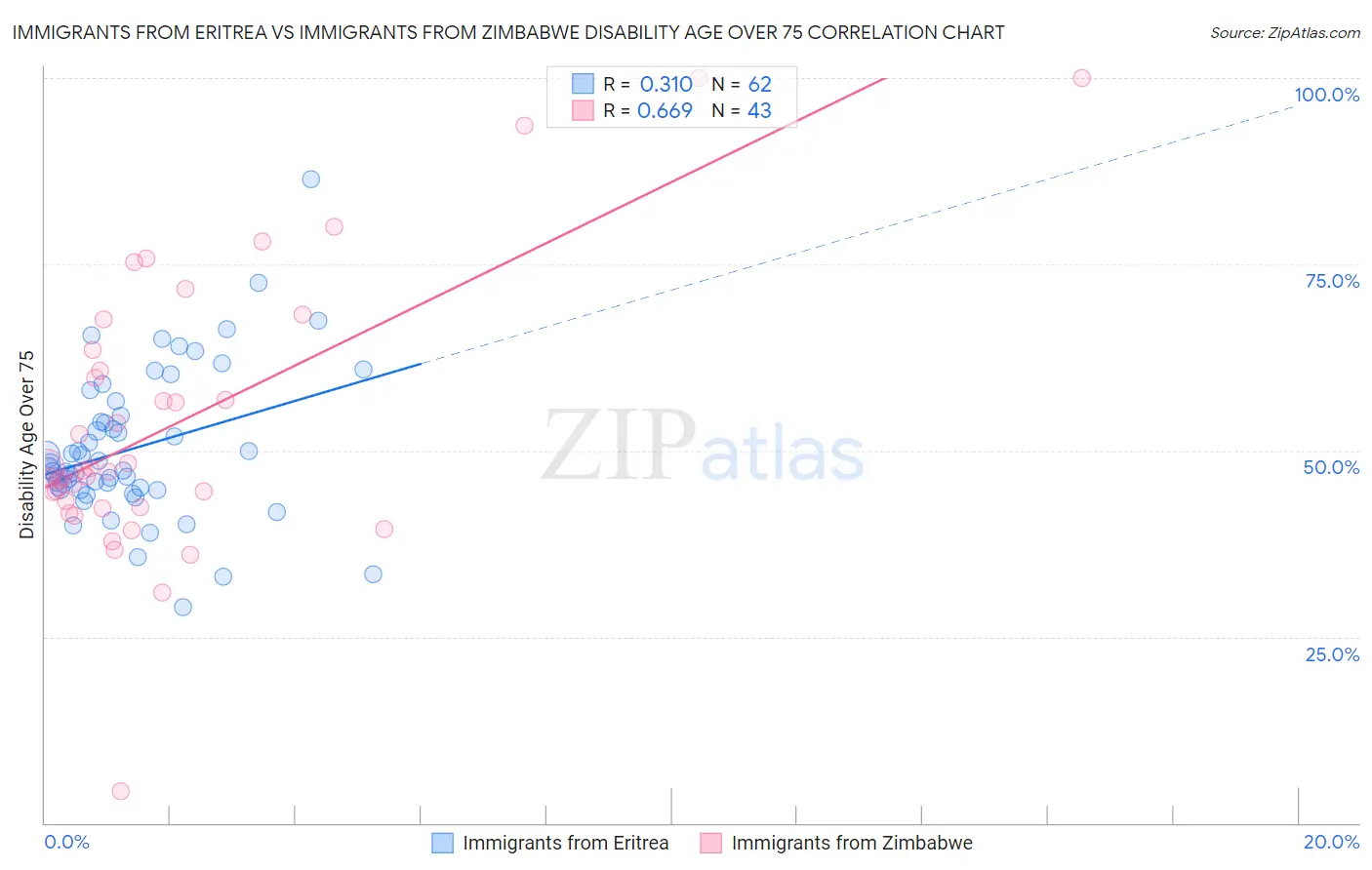 Immigrants from Eritrea vs Immigrants from Zimbabwe Disability Age Over 75