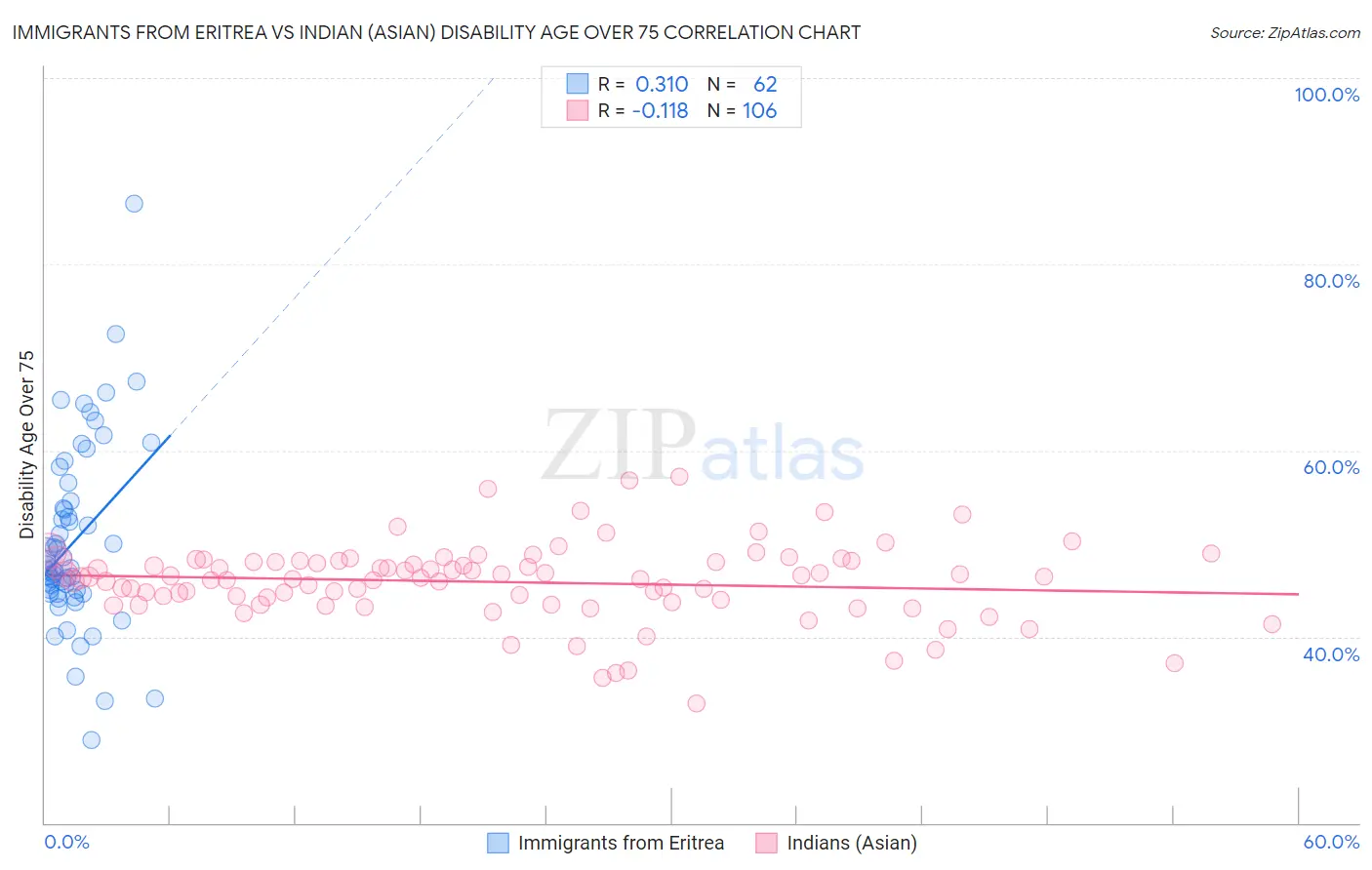 Immigrants from Eritrea vs Indian (Asian) Disability Age Over 75