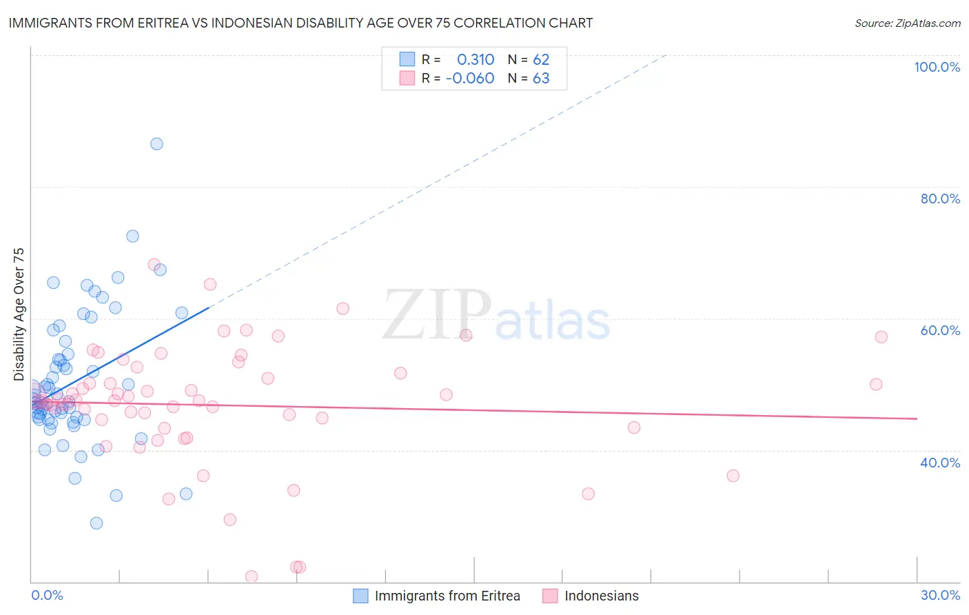 Immigrants from Eritrea vs Indonesian Disability Age Over 75