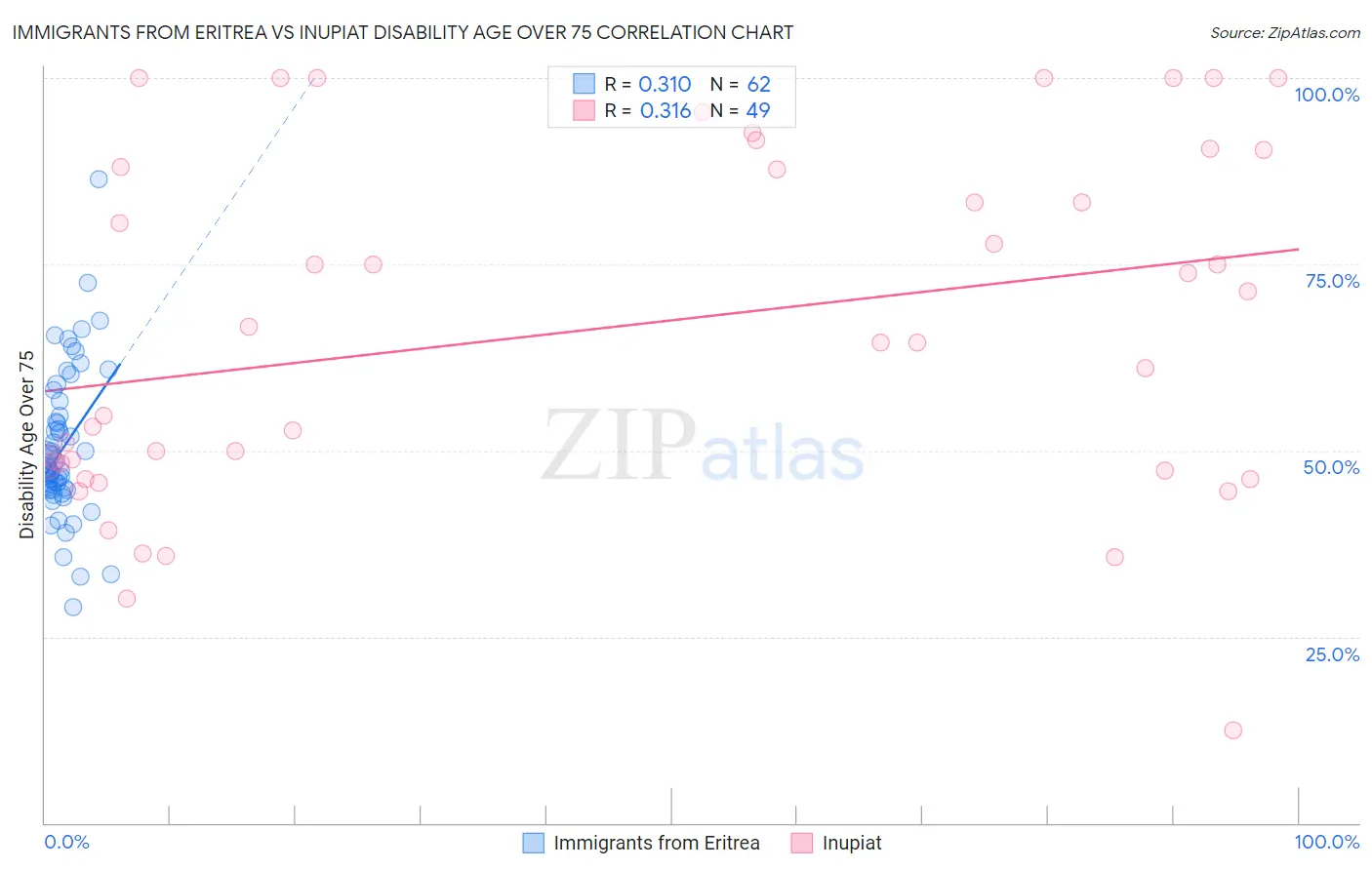 Immigrants from Eritrea vs Inupiat Disability Age Over 75