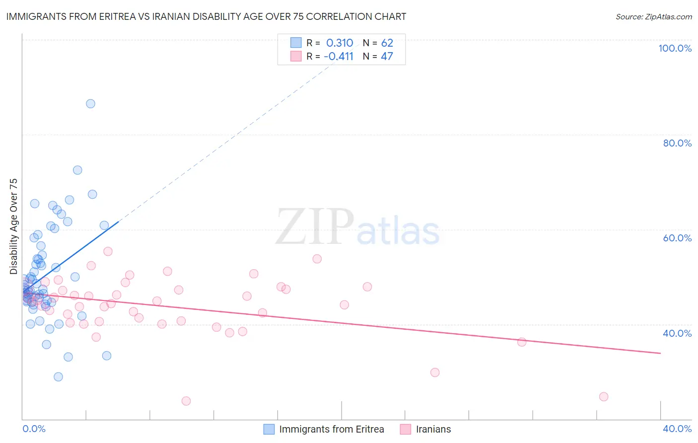 Immigrants from Eritrea vs Iranian Disability Age Over 75