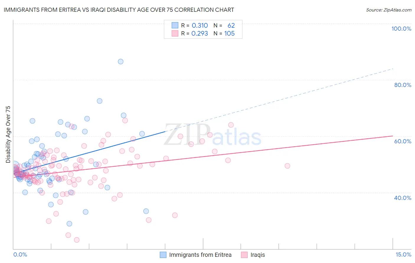 Immigrants from Eritrea vs Iraqi Disability Age Over 75