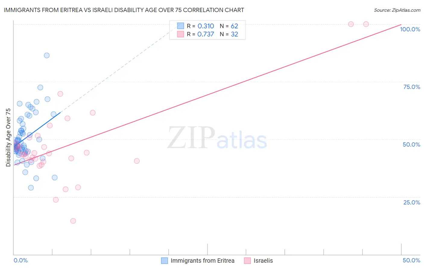 Immigrants from Eritrea vs Israeli Disability Age Over 75