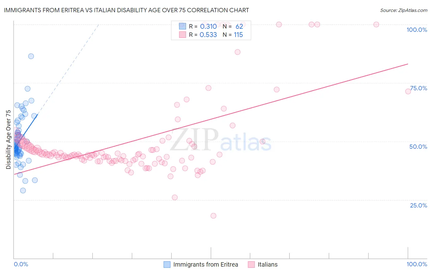Immigrants from Eritrea vs Italian Disability Age Over 75