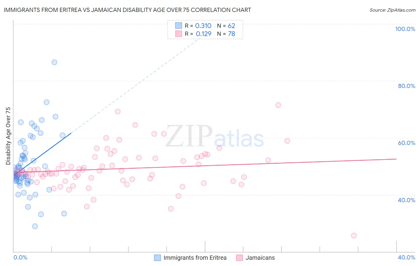 Immigrants from Eritrea vs Jamaican Disability Age Over 75