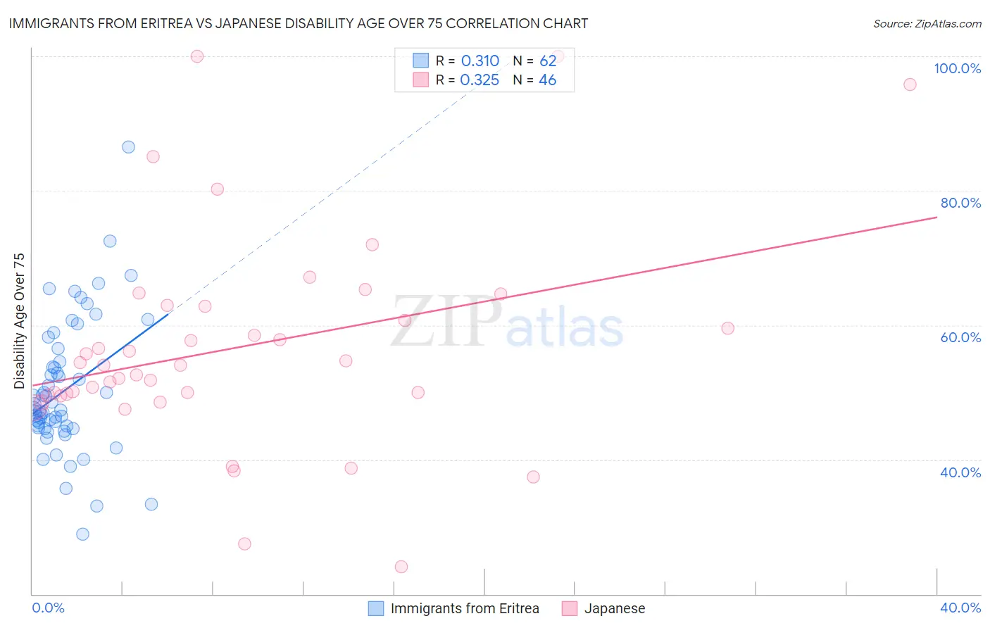 Immigrants from Eritrea vs Japanese Disability Age Over 75