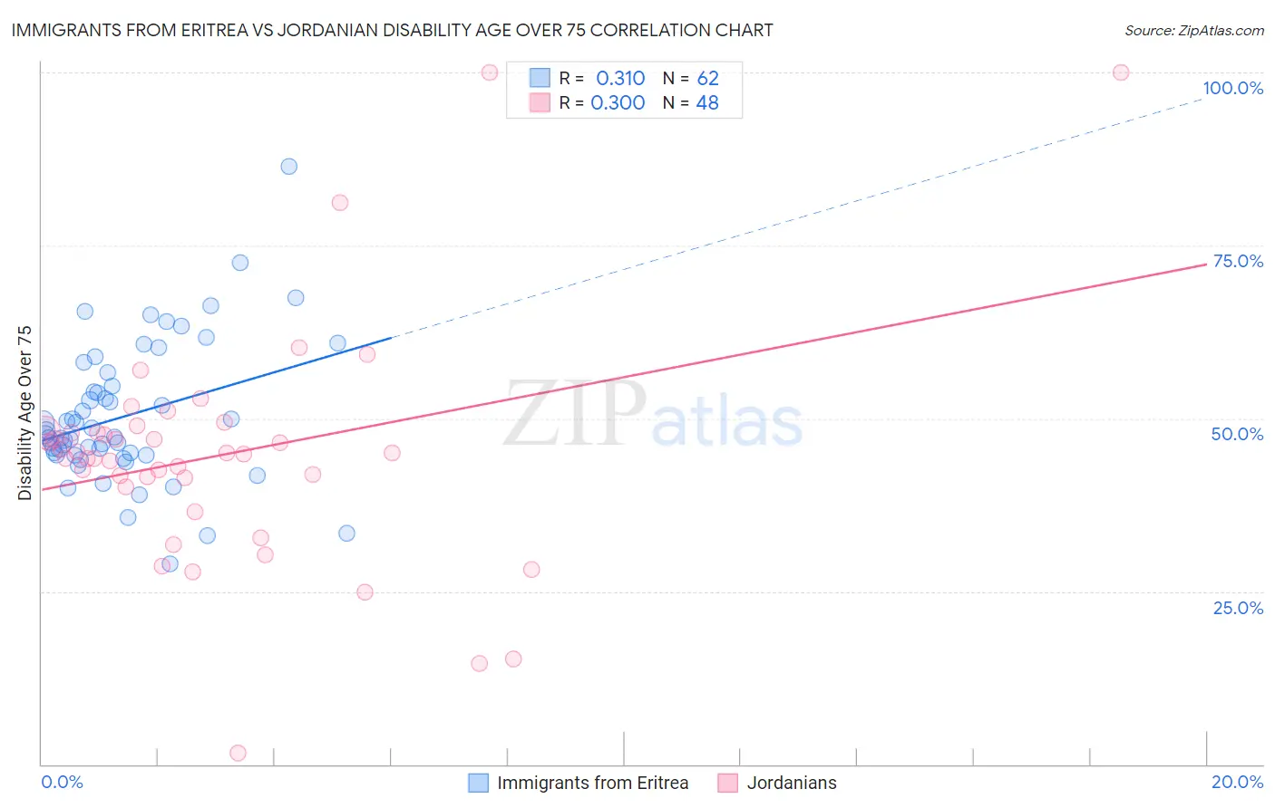 Immigrants from Eritrea vs Jordanian Disability Age Over 75