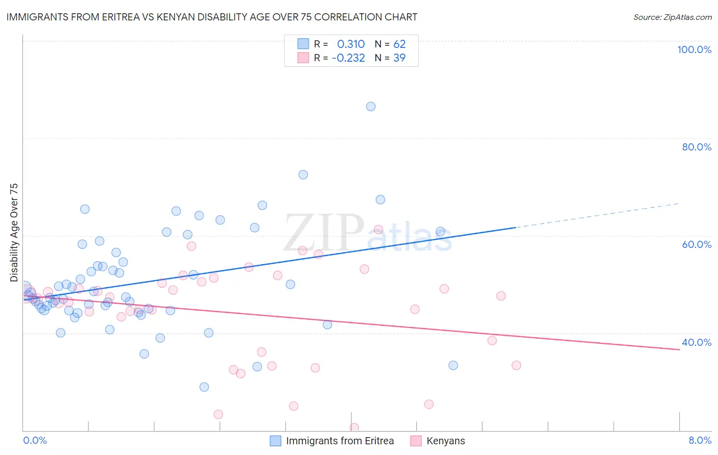 Immigrants from Eritrea vs Kenyan Disability Age Over 75