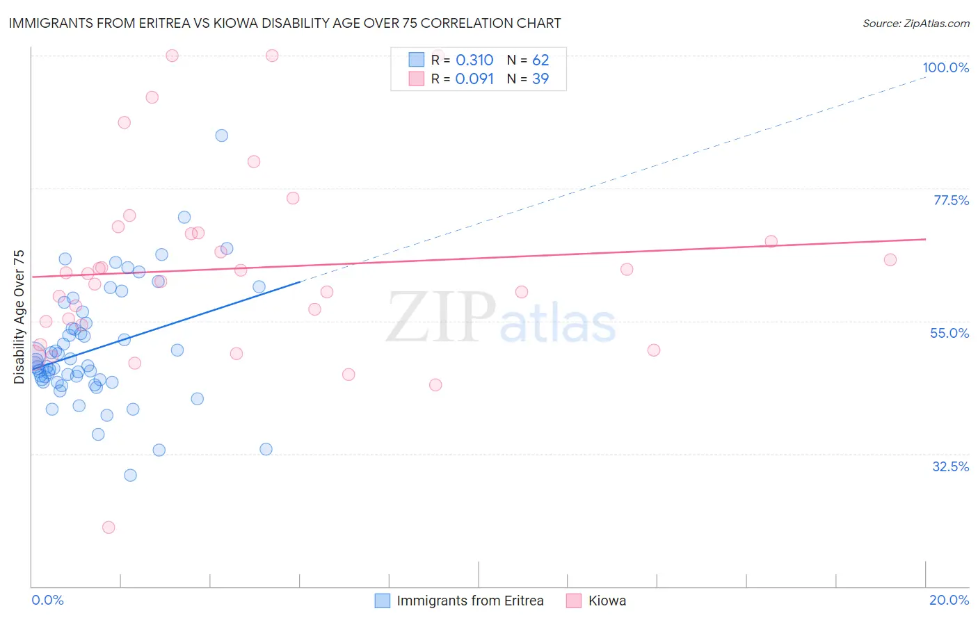 Immigrants from Eritrea vs Kiowa Disability Age Over 75