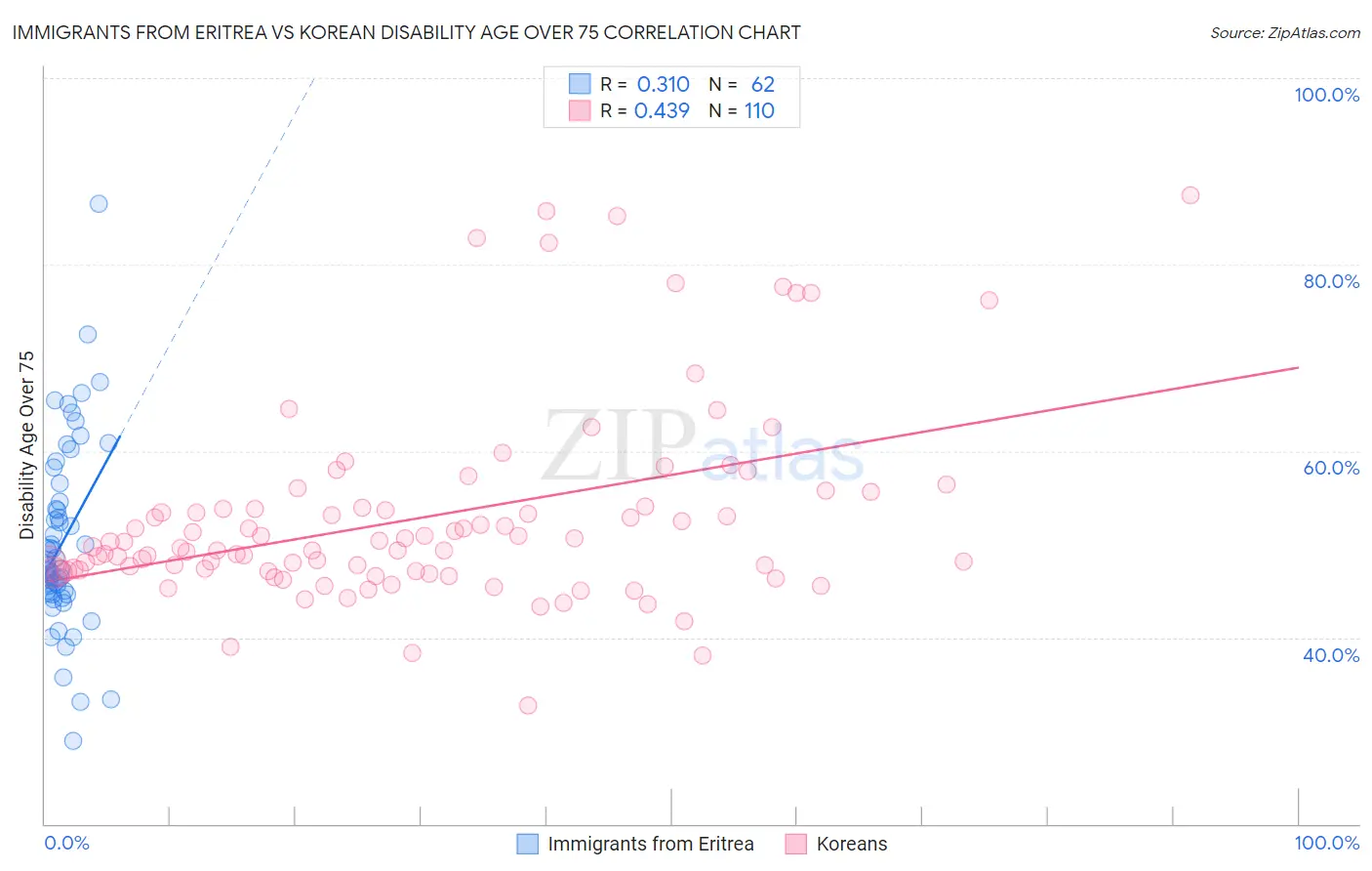 Immigrants from Eritrea vs Korean Disability Age Over 75