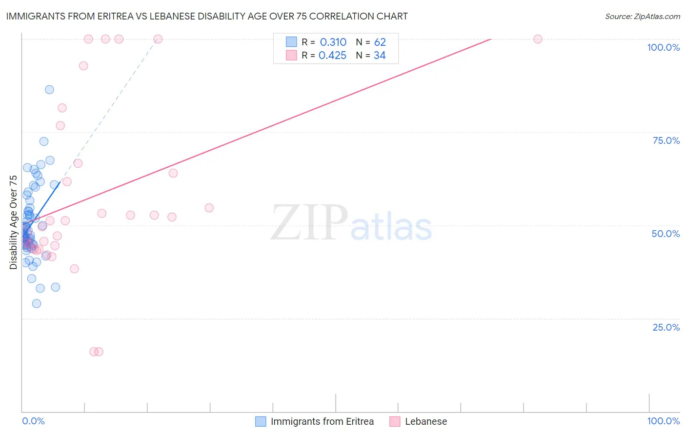Immigrants from Eritrea vs Lebanese Disability Age Over 75