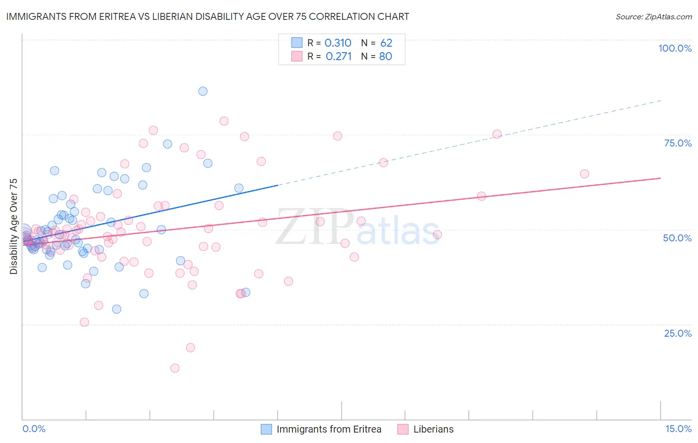 Immigrants from Eritrea vs Liberian Disability Age Over 75