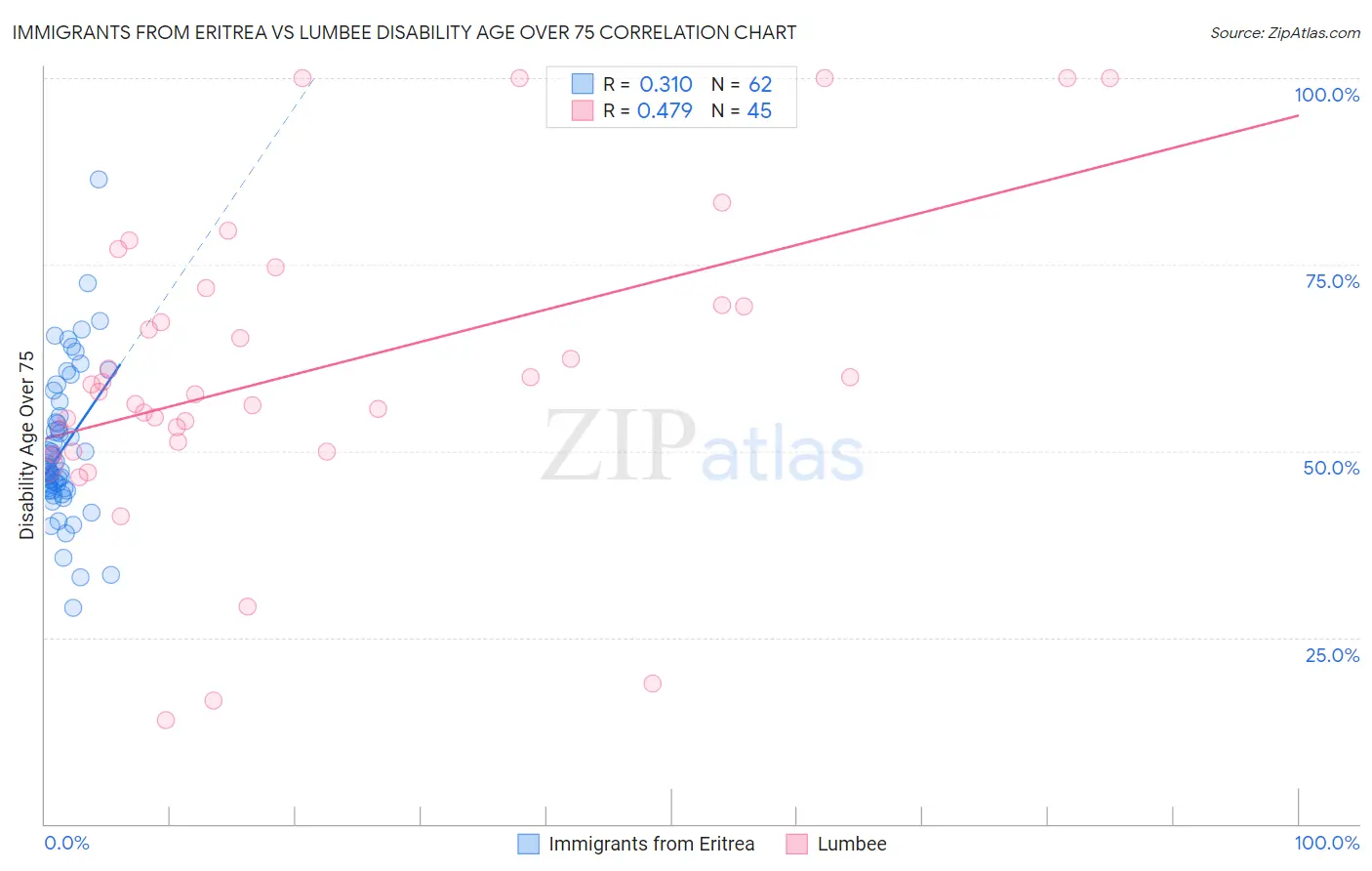Immigrants from Eritrea vs Lumbee Disability Age Over 75