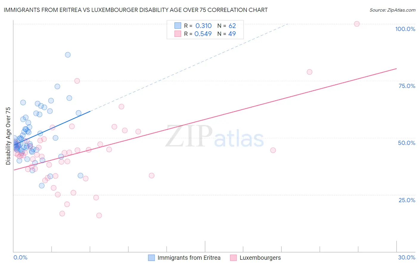 Immigrants from Eritrea vs Luxembourger Disability Age Over 75