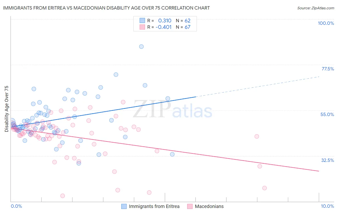Immigrants from Eritrea vs Macedonian Disability Age Over 75