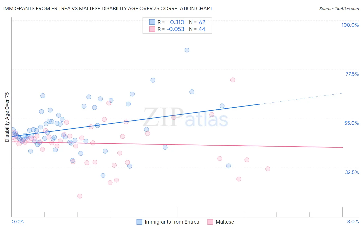 Immigrants from Eritrea vs Maltese Disability Age Over 75