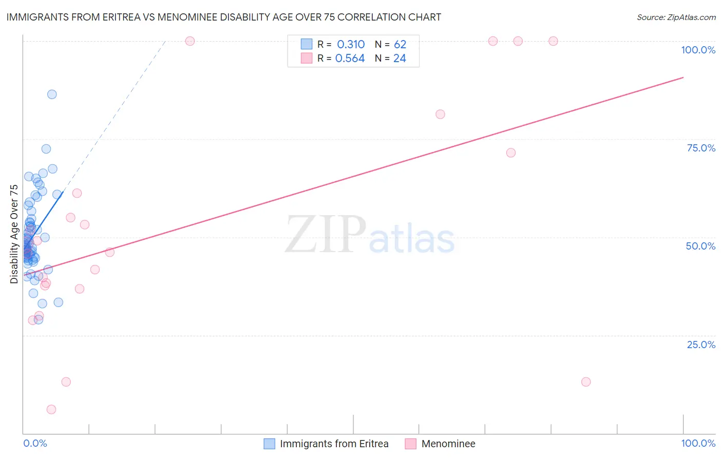 Immigrants from Eritrea vs Menominee Disability Age Over 75
