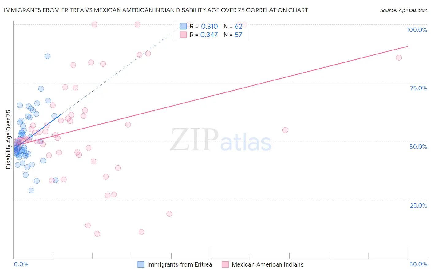 Immigrants from Eritrea vs Mexican American Indian Disability Age Over 75