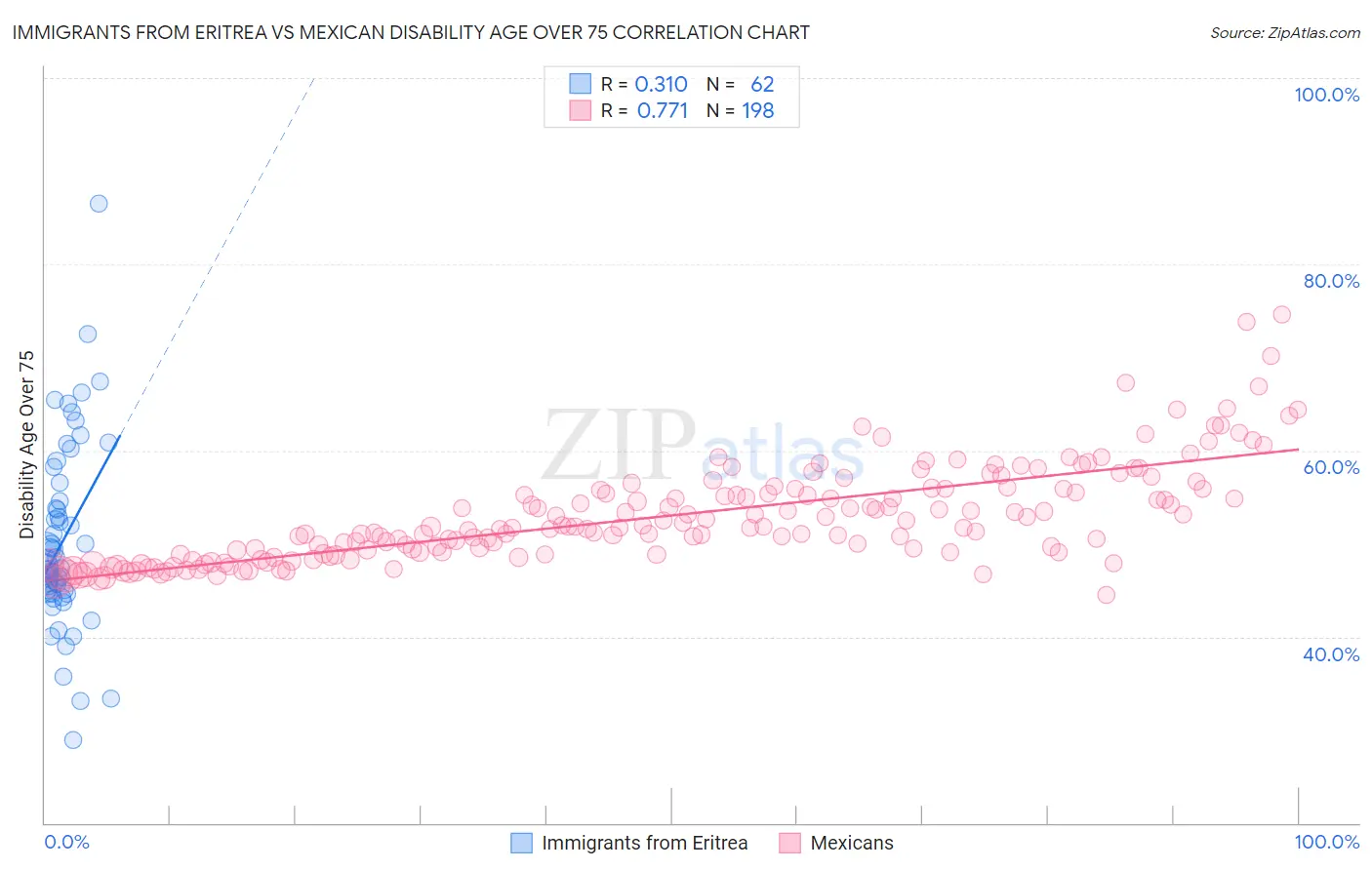 Immigrants from Eritrea vs Mexican Disability Age Over 75