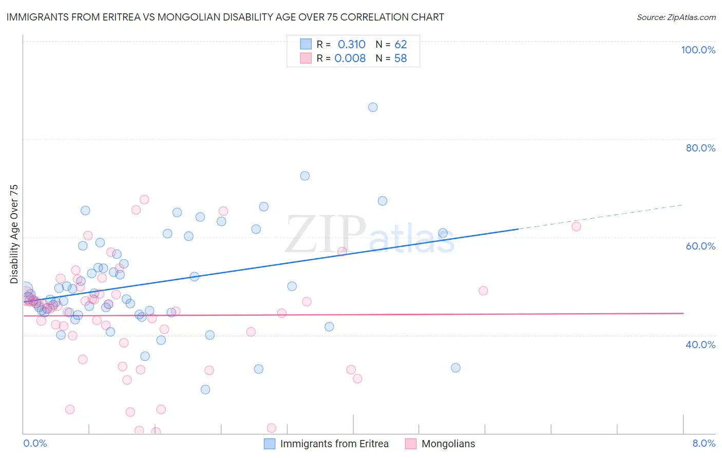 Immigrants from Eritrea vs Mongolian Disability Age Over 75