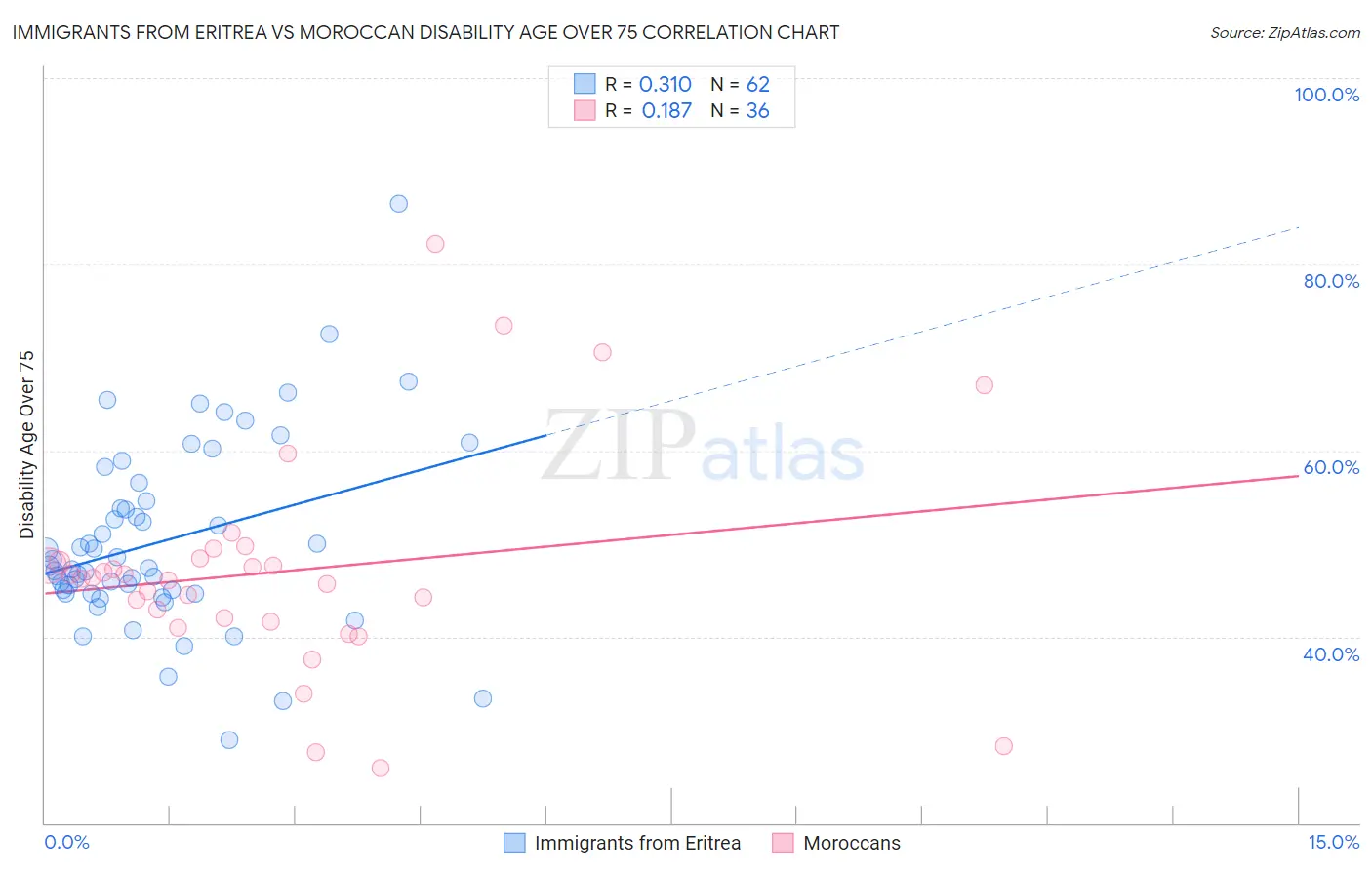 Immigrants from Eritrea vs Moroccan Disability Age Over 75