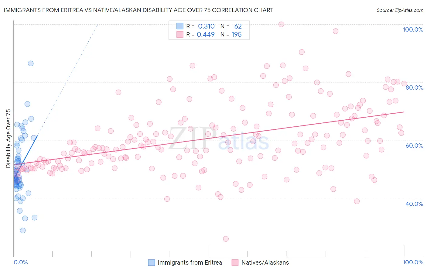 Immigrants from Eritrea vs Native/Alaskan Disability Age Over 75