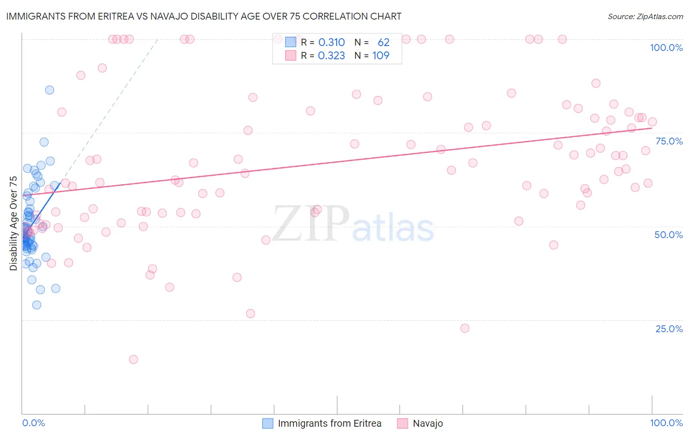 Immigrants from Eritrea vs Navajo Disability Age Over 75