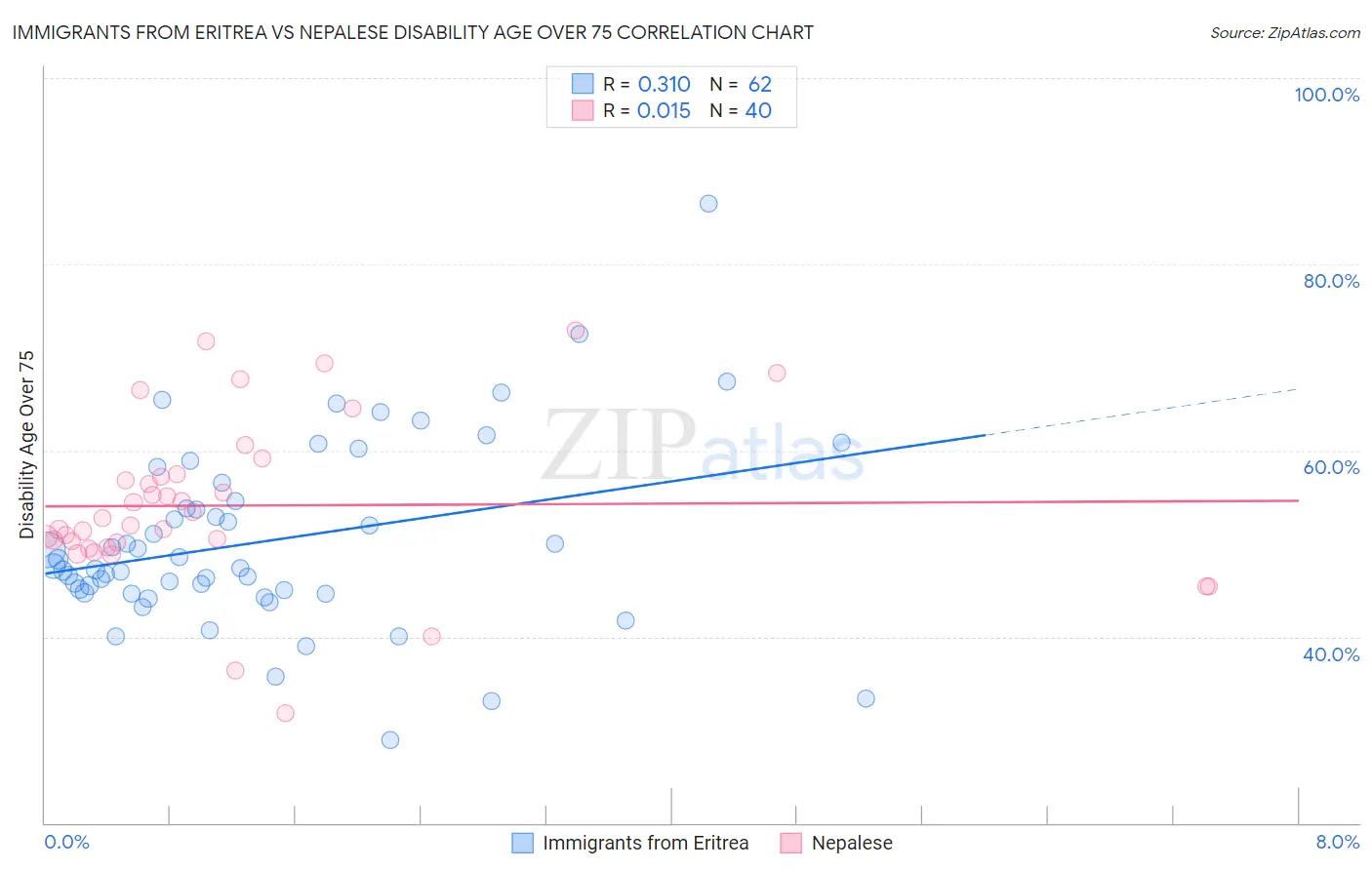 Immigrants from Eritrea vs Nepalese Disability Age Over 75