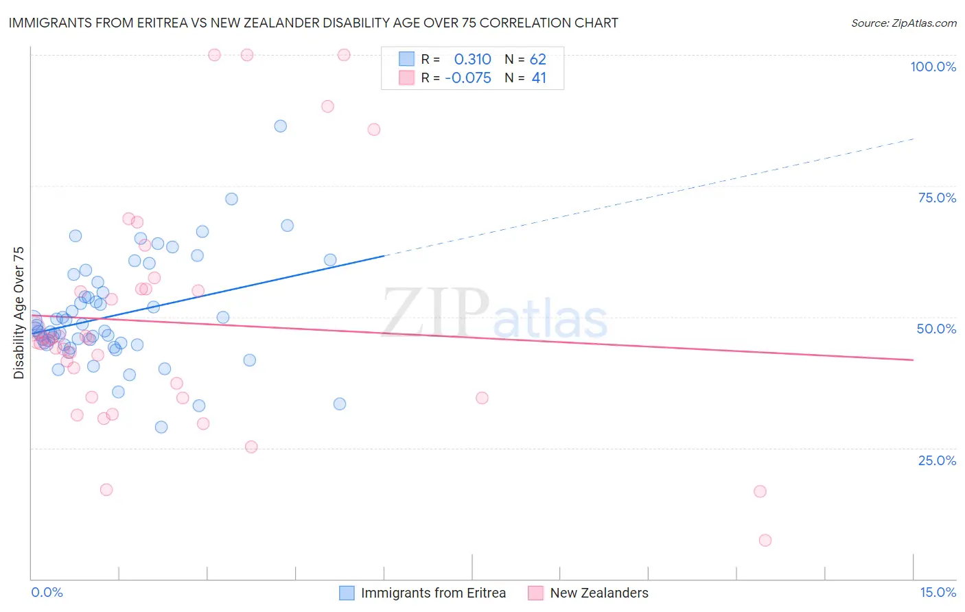 Immigrants from Eritrea vs New Zealander Disability Age Over 75