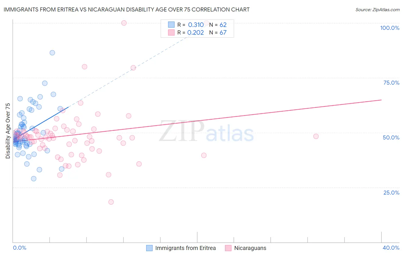 Immigrants from Eritrea vs Nicaraguan Disability Age Over 75