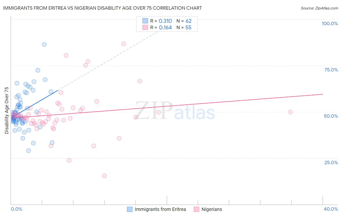 Immigrants from Eritrea vs Nigerian Disability Age Over 75