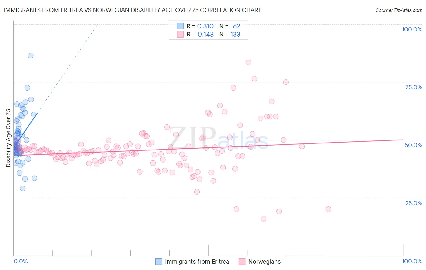 Immigrants from Eritrea vs Norwegian Disability Age Over 75