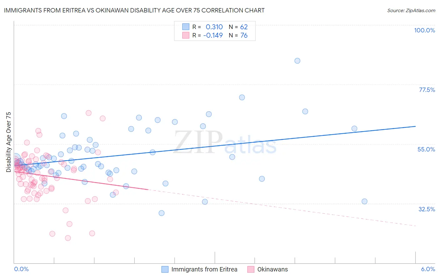 Immigrants from Eritrea vs Okinawan Disability Age Over 75