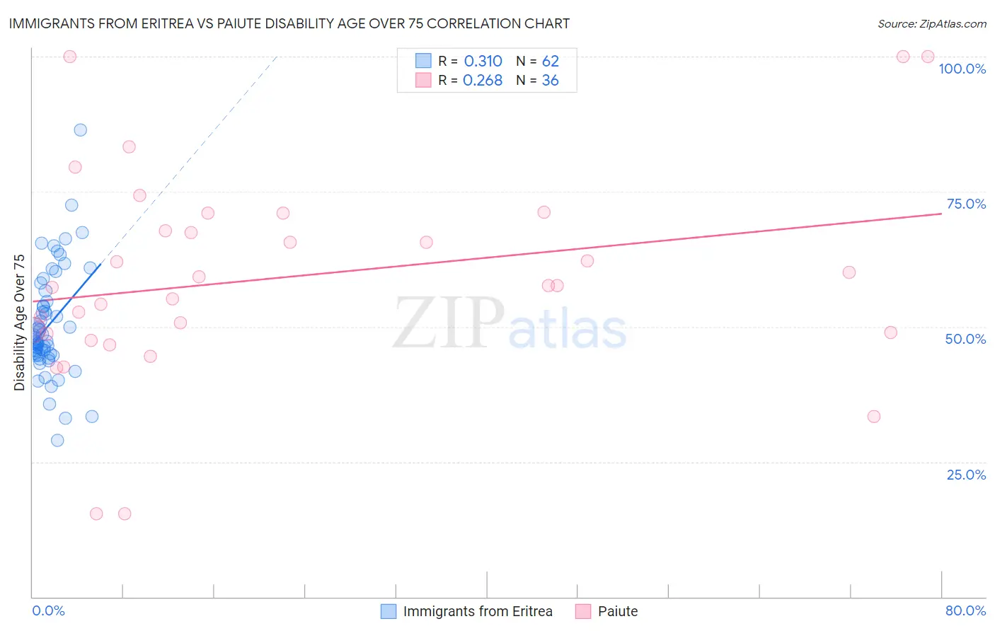 Immigrants from Eritrea vs Paiute Disability Age Over 75