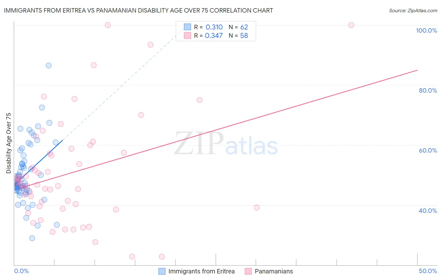 Immigrants from Eritrea vs Panamanian Disability Age Over 75