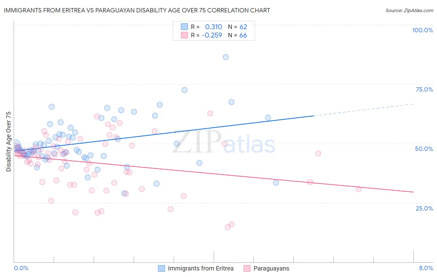 Immigrants from Eritrea vs Paraguayan Disability Age Over 75