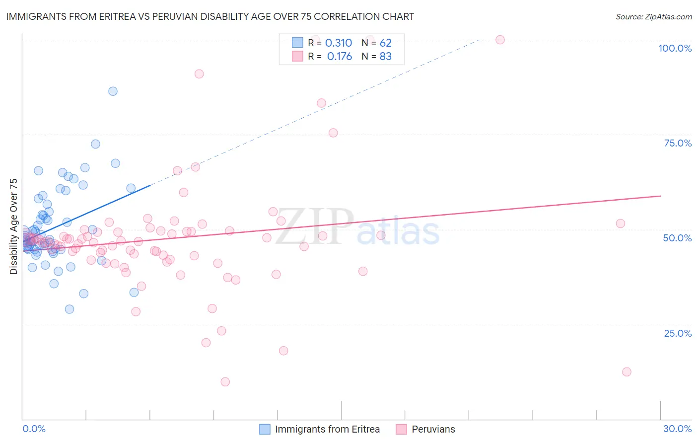 Immigrants from Eritrea vs Peruvian Disability Age Over 75