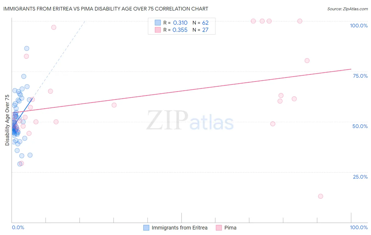 Immigrants from Eritrea vs Pima Disability Age Over 75